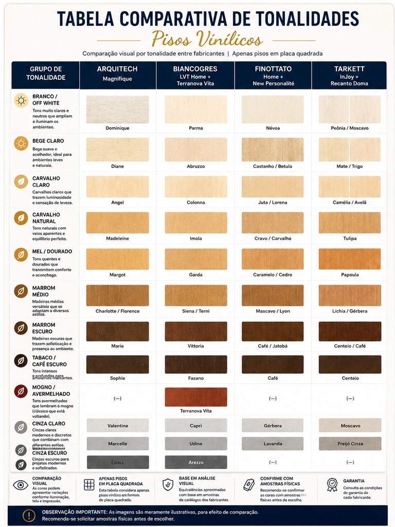 Tabela comparativa de tonalidades de pisos vinílicos, organizada por grupos de cores, comparando modelos equivalentes das linhas Arquitech Magnifique, Biancogres LVT Home e Terranova Vita, Finottato Home e New Personalitté, e Tarkett InJoy e Recanto Doma.
